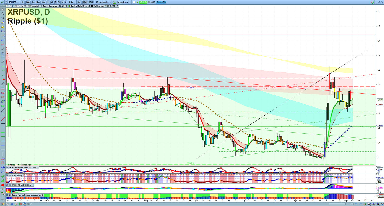 XRP daily technical analysis chart showing key levels, price action and possible reaction zones
